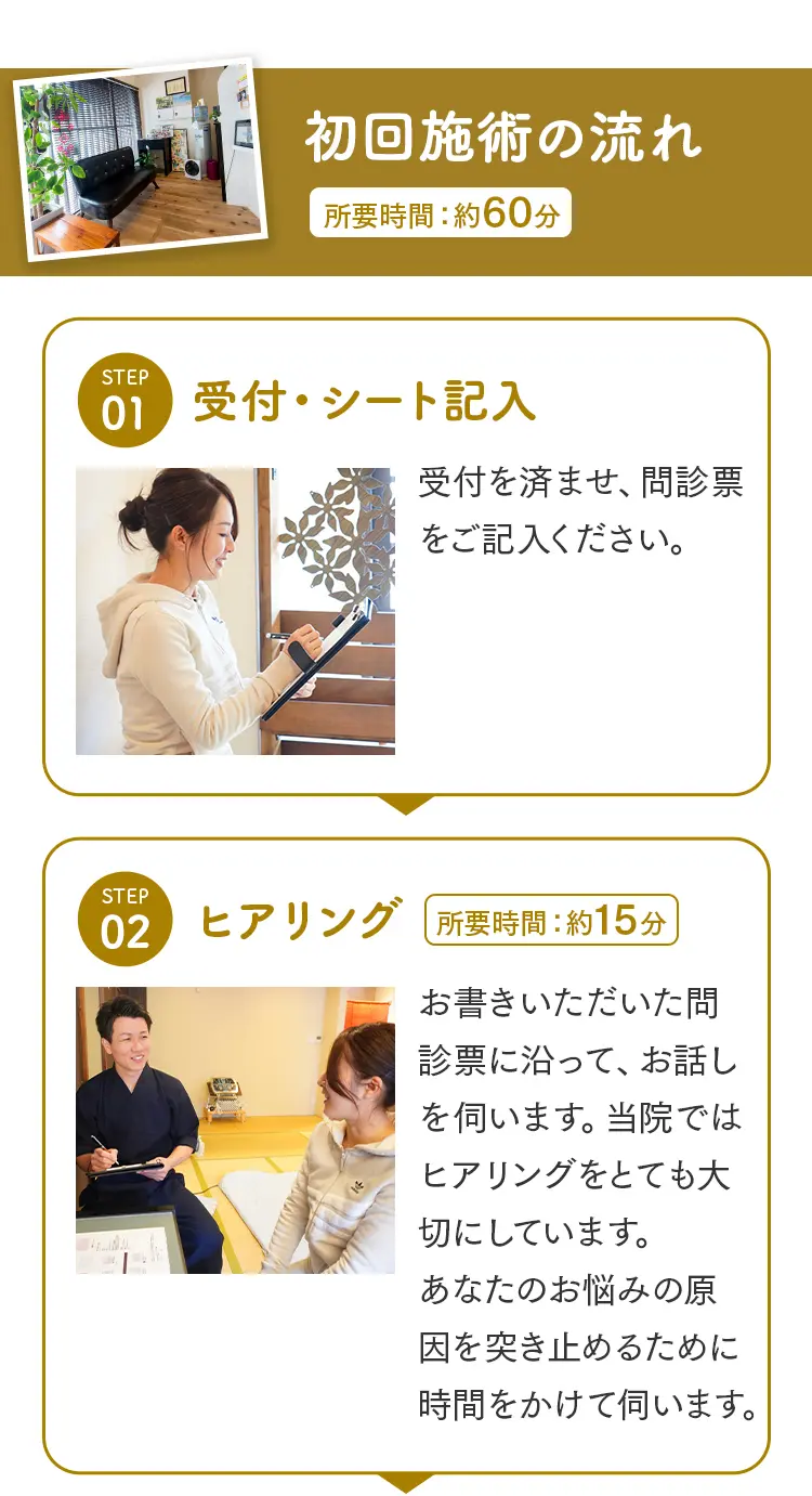 初回施術（約60分）の流れの紹介。ステップ1「受付・シート記入」と、ステップ2「ヒアリング（約15分）」で丁寧に話を聴いている写真。