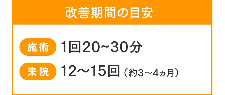 改善期間の目安：1回20分から30分の施術を、12回から15回（約3ヶ月から4ヶ月）の来院で改善を目指します。