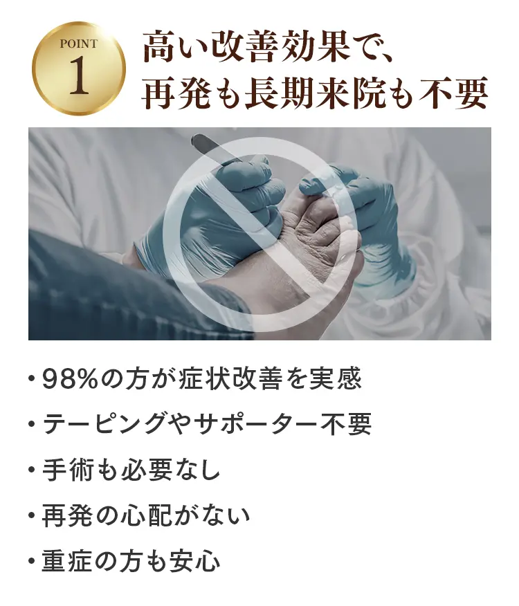 高い改善効果で再発も長期来院も不要。98%が改善を実感し、手術やサポーターも不要です。
