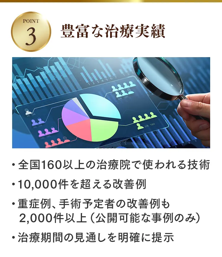 豊富な治療実績：全国160以上の治療院で使われる技術、10,000件を超える改善例。重症例や手術予定者の改善も2,000件以上。