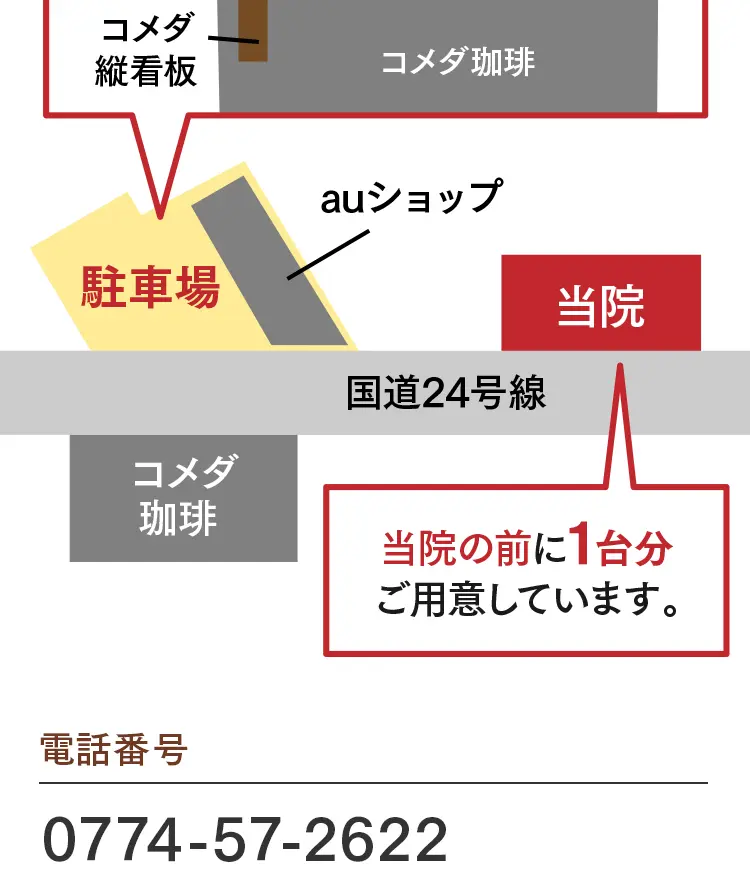 近隣地図と電話番号。国道24号線、コメダ珈琲店やauショップの近く。当院の目の前にも1台分の駐車スペースあり。電話：0774-57-2622。